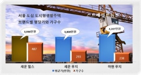 서울 중구 힐스테이트 세운 센트럴 경쟁률 14 대 1…조기 완판은 미지수