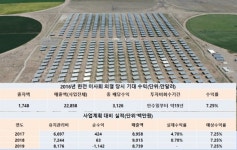 한전, 美 태양광 사업 철수…투자비 200억원 허공으로?