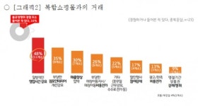 경기도 복합쇼핑몰 입점업체 6곳 중 1곳, 불공정 거래행위 경험하거나 들어봤다