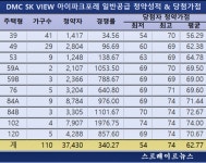 5만명 짝사랑 로또…DMC SK뷰 아이파크 중소형 당첨 컷 54~70점