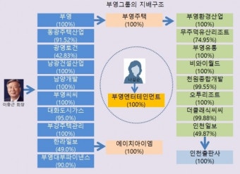 이중근 회장 2년6개월 실형 확정…위기의 부영그룹