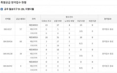 공주 월송지구 지평더웰 특별공급 청약 미달