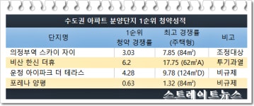 청약시장 찬바람…비산한신·의정부역자이·운정 아이파크·포레나양평 2순위 속출