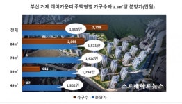부산 레이카운티 3.3㎡당 최고가 2,067만원…당첨 안정권 70점 예상