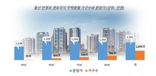 울산도 단타 막차 매진…번영로 센트리지, 신혼특공 최고 21 대 1