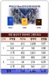 규제 후 첫 분양 호반써밋 유성 그랜드파크, 특공 100% 완판…1순위 청약 후끈 예고