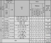[르포] 삼성효과 수원영통-화성동탄 라인, 신규 분양 불패 행진
