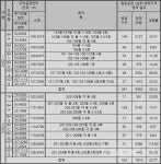 수원시 영통 롯데캐슬 엘클래스 1순위 경쟁률 25 대 1 마감