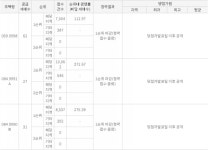 부산 서면 비스타동원, 1순위 평균 경쟁률 224.4대 1