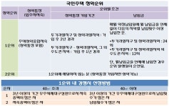 [3기 신도시 청약전략②] 국민주택 순위순차제, 민영주택은 가점·추첨제