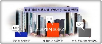 김해 고분양가 논란 대청천 경동리인 뷰…신혼·생애최초 외면에 특공서 찬밥