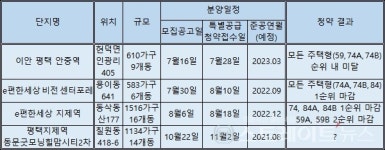 [르포] 불꺼진 아파트 사라진 평택…신규 분양시장은 온·냉탕