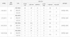 완주 삼봉 우미린 에코포레, 특공서 4채 중 1채 청약