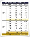 화성 반정 아이파크캐슬 특공, 4단지 84㎡형 인기몰이