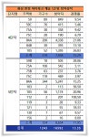 반정 아이파크 캐슬 1순위 경쟁률 13 대 1…전용 84㎡형 당첨 컷 40점 중후반 예고