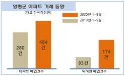 비규제지역에다 교통호재…들썩이는 양평 주택시장