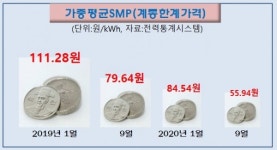 저유가에 한전은 웃는데…발전자회사는 수익성 비상