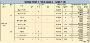 철원갈말 행복주택 계층별 공급호수·임대조건[표]