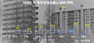 '억, 억!' 소리나는 세종시 아파트 전셋값…상승률 71.3%