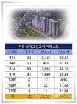 덕은 삼정그린코아 고양 1순위자 1만2천명 청약…당첨 안정권 70점 이상