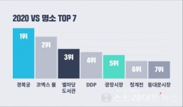 2020 VISITSEOUL.NET 데이터로 올해 가장 사랑받은 서울의 관광지 1위는 경복궁