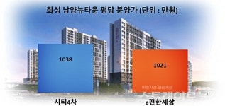 화성 남양 시티프라디움4차 지역 1순위 청약전선  한파 주의보