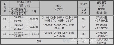 [르포] 읍내 외곽에 역대 최고가 분양 e편한세상 금산 프라임포레