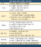 화성봉담2 중흥S클래스 3차, 시세차익 1억 기대…화성시 1순위자 청약 잔치?
