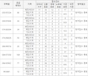 서대구역 화성파크드림, 특별공급 통해 66% 소진