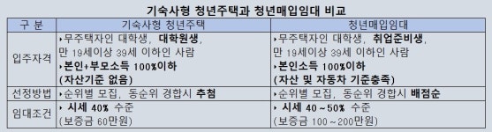 기숙사형 청년주택·청년매입임대주택 615가구 입주자 모집