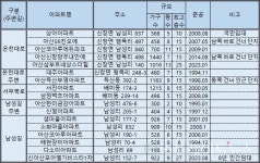 [르포] 충남 아산 삼부르네상스, 비규제 풍선효과 기대난
