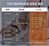 안성시, 가족관계등록사항별 '특정증명서 발급 서비스' 확대 시행