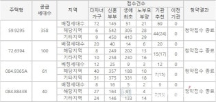 부평 캐슬&더샵 퍼스트, 특공 8 대 1…1순위 인기 주택형은?