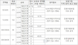 부평 캐슬앤더샵 퍼스트, 1순위 청약 1.2만명 몰려…최고 경쟁률 53.87대 1