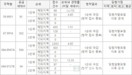 KTX포항역 삼구트리니엔, 입지 악재에도 모든 주택형 1순위 마감돼