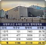 의정부 고산 수자인, 1순위 3만명 청약…인기형 당첨 50점 중반 전망