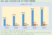 서울 아파트 100채 중 52채는 9억원 넘겼다