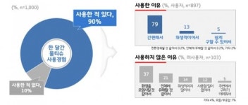 경기도민 76%, 플라스틱 원재료 물티슈 일회용품 규제 찬성
