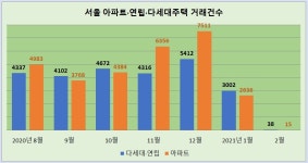 빌라 나온거 없어요?…몸값 뛰는 다세대·연립