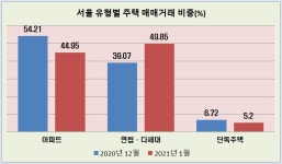 소외주에서 관심주로 떠오른 단독·다세대·연립주택