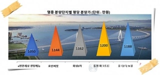 착한 분양가 e편한세상 영종, 1순위 역대 최고 청약성적 예고