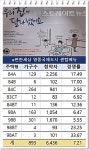 e편한세상 영종 센텀베리, 1순위 7 대 1 역대 최고…당첨안정권 50점 초반