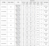 규제 강화 피한 더샵 오포센트리체, 특별공급에 2700여명 몰려