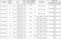 더샵 오포센트리체, 1순위 청약 4640명 몰려…최고 경쟁률 10.82대 1