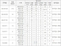 더샵 디오션시티 2차, 특별공급 평균 경쟁률 6.04대 1