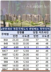 미분양 탈출 e편한세상 영종 센텀베뉴 당첨 컷 29~64점