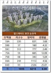 힐스테이트 용인 둔전역 수도권 1순위 청약 가세로 평균 6 대 1 순위 내 마감
