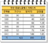 안산 중흥S-클래스 더퍼스트, 특공 96% 소진...1순위 지역잔치 유력시