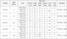 내포 2차 대방엘리움, 특공 소진율 16%…1순위 청약전선 먹구름