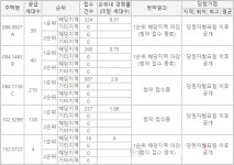 '규제 후 첫 분양' 대구달성 화원 동화아이위시, 2개 주택형 지역외 1순위 추가 청약